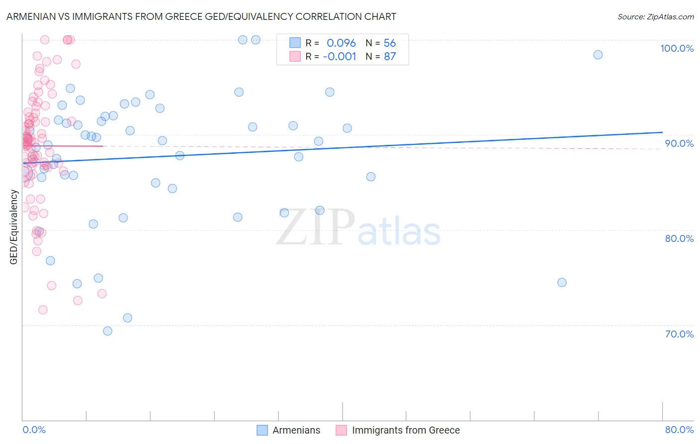 Armenian vs Immigrants from Greece GED/Equivalency