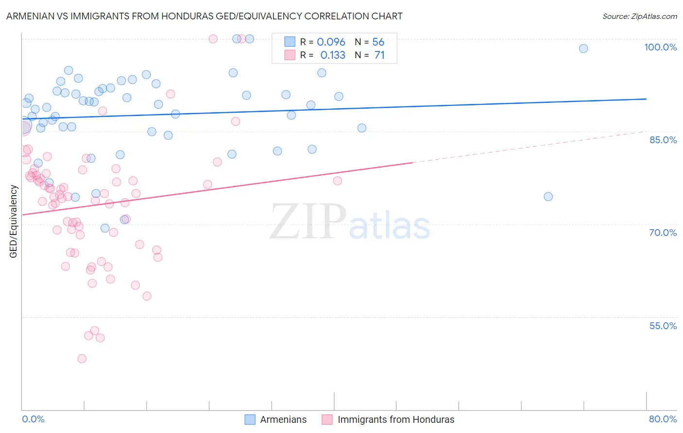 Armenian vs Immigrants from Honduras GED/Equivalency