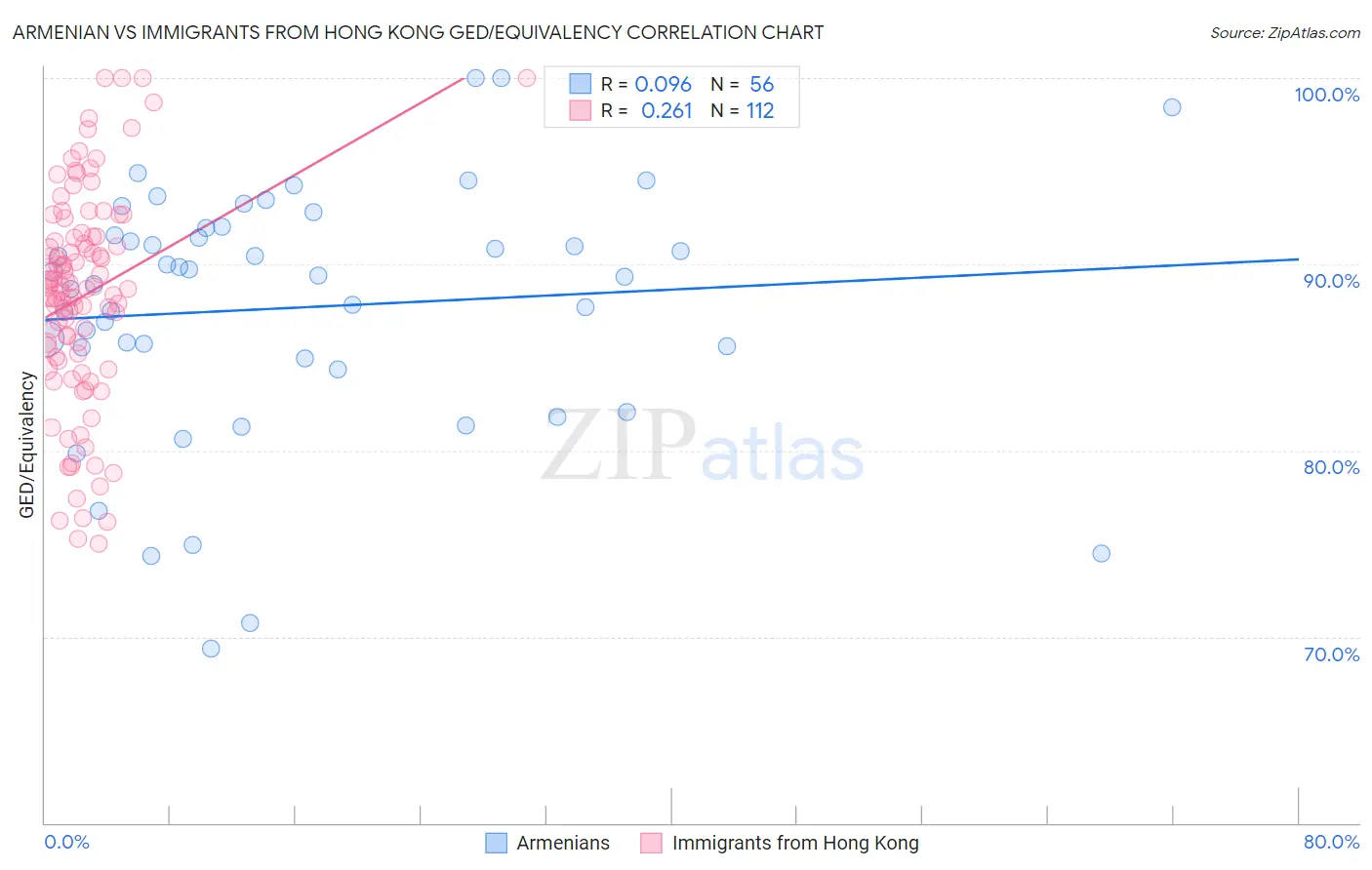 Armenian vs Immigrants from Hong Kong GED/Equivalency