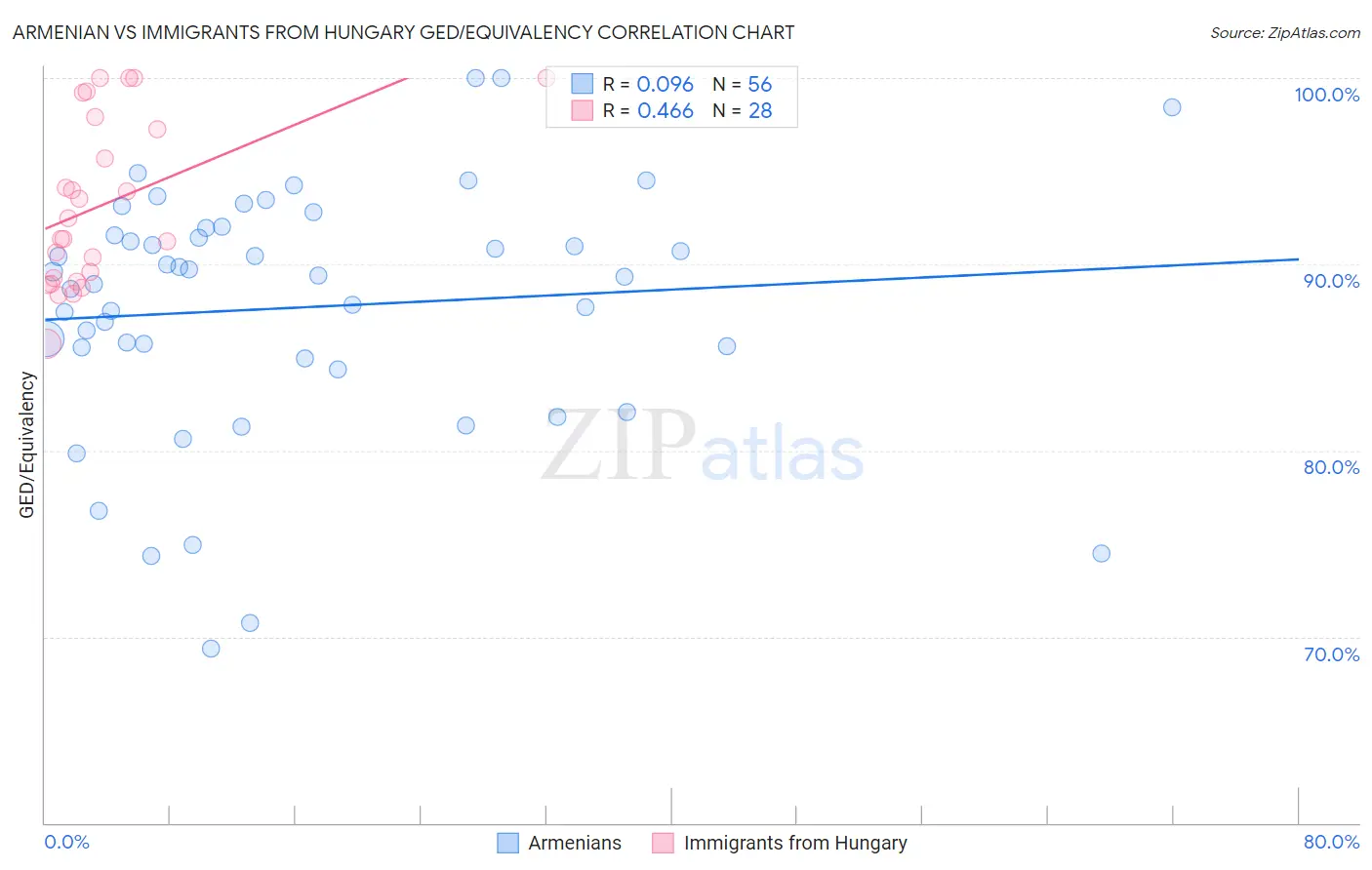 Armenian vs Immigrants from Hungary GED/Equivalency