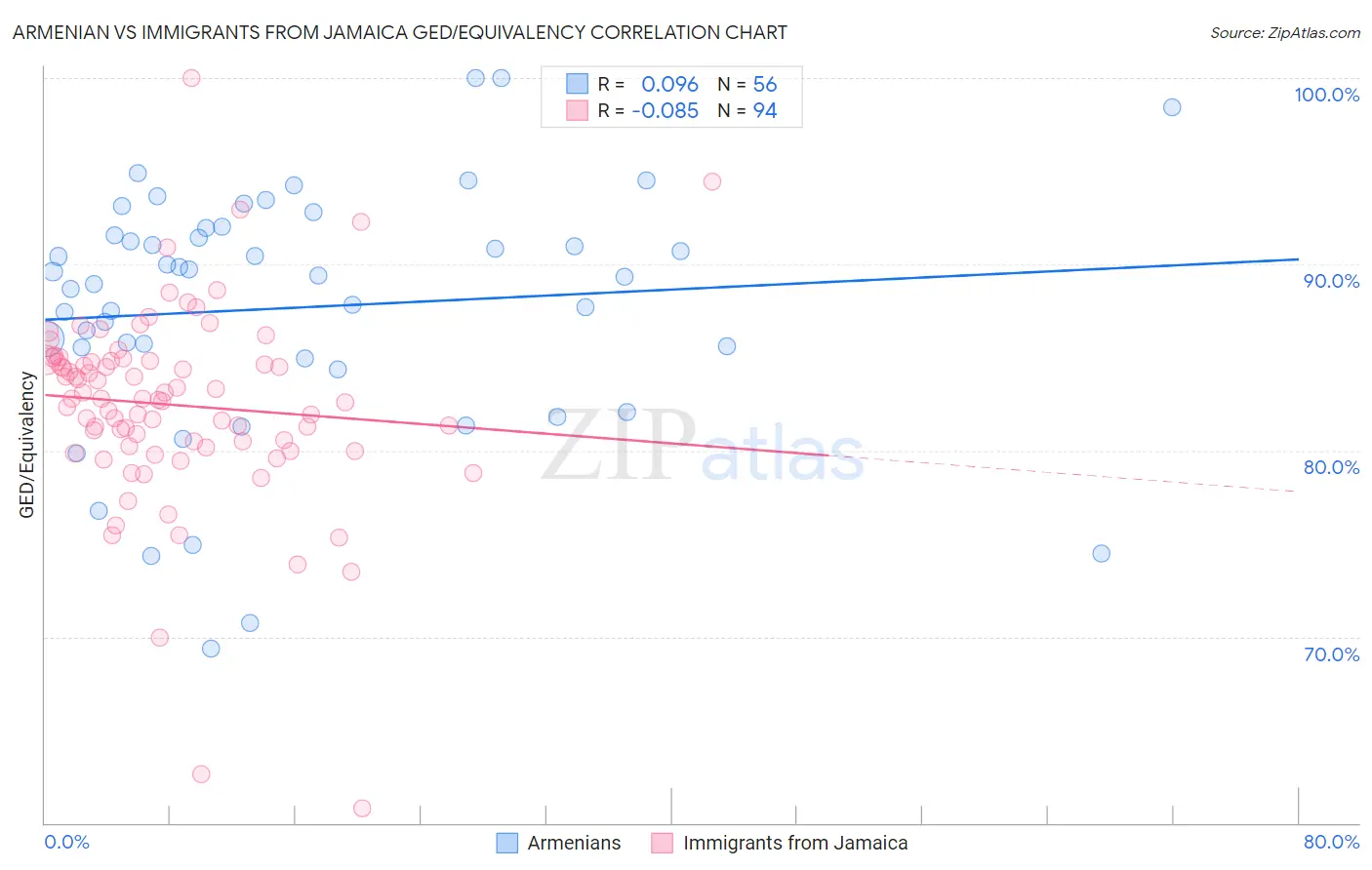 Armenian vs Immigrants from Jamaica GED/Equivalency
