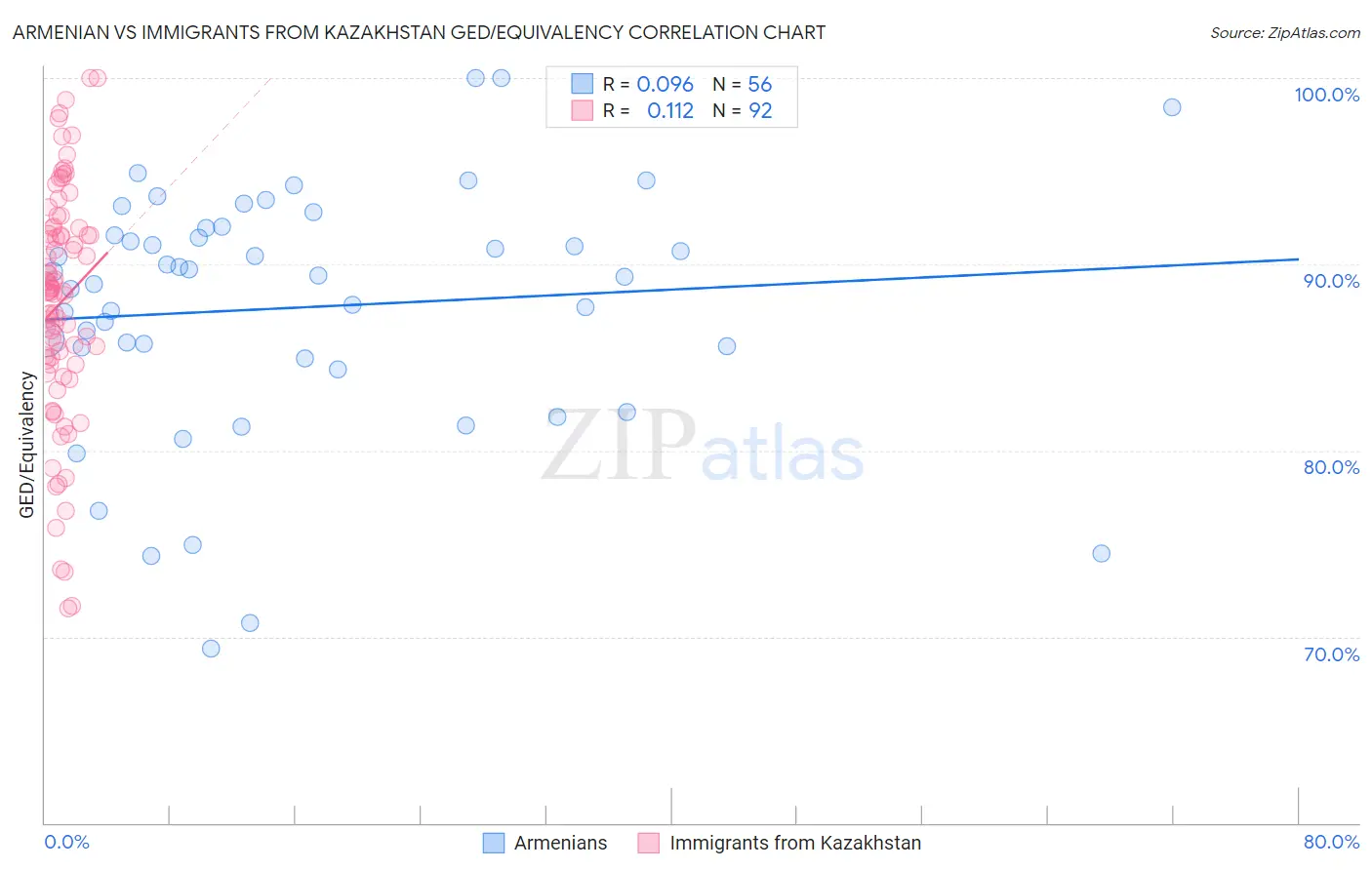 Armenian vs Immigrants from Kazakhstan GED/Equivalency