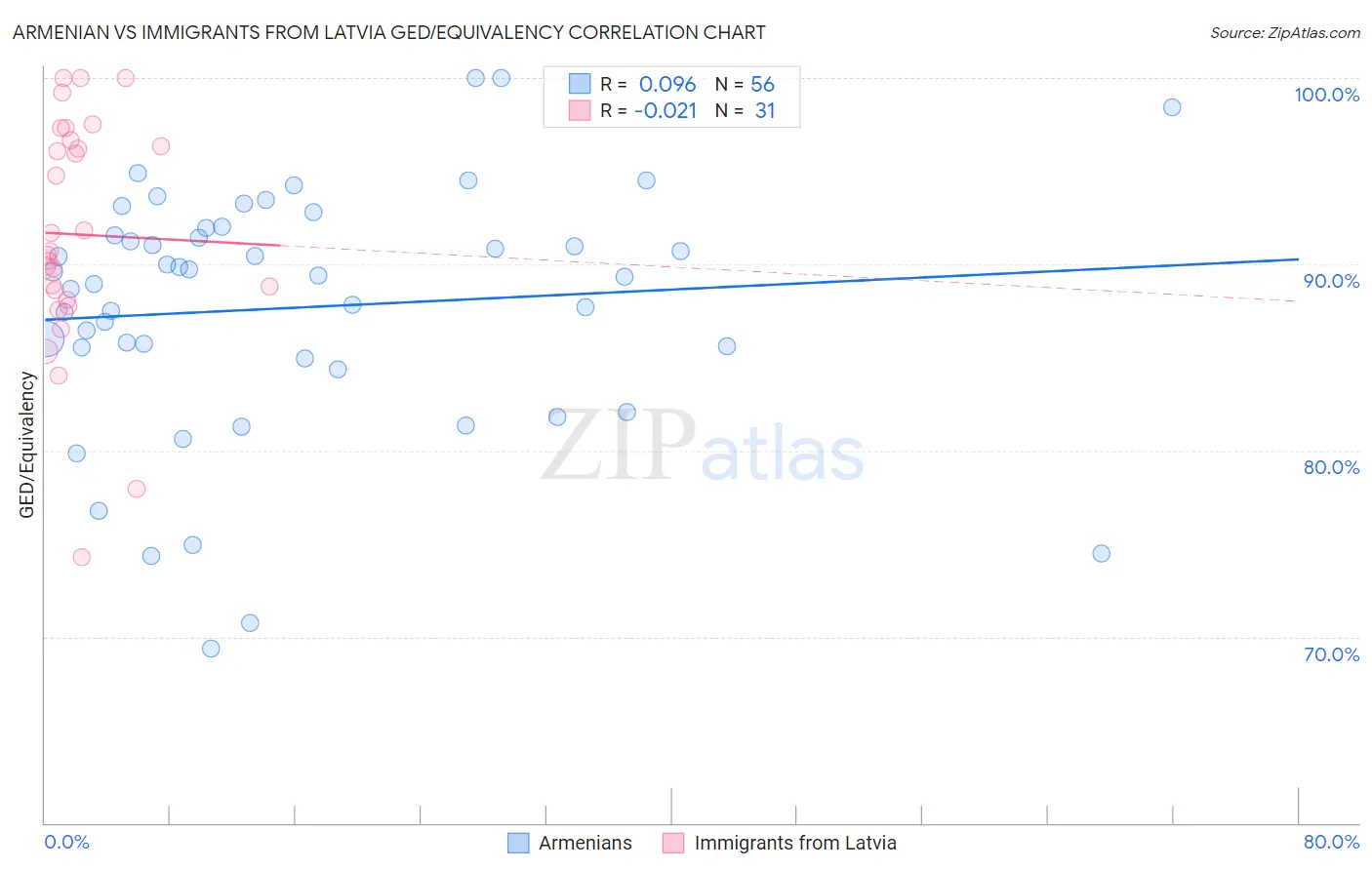 Armenian vs Immigrants from Latvia GED/Equivalency