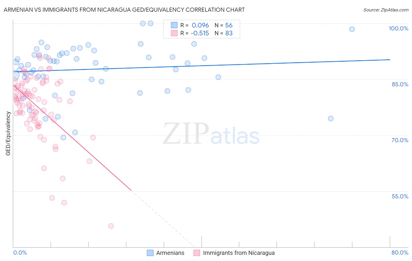 Armenian vs Immigrants from Nicaragua GED/Equivalency