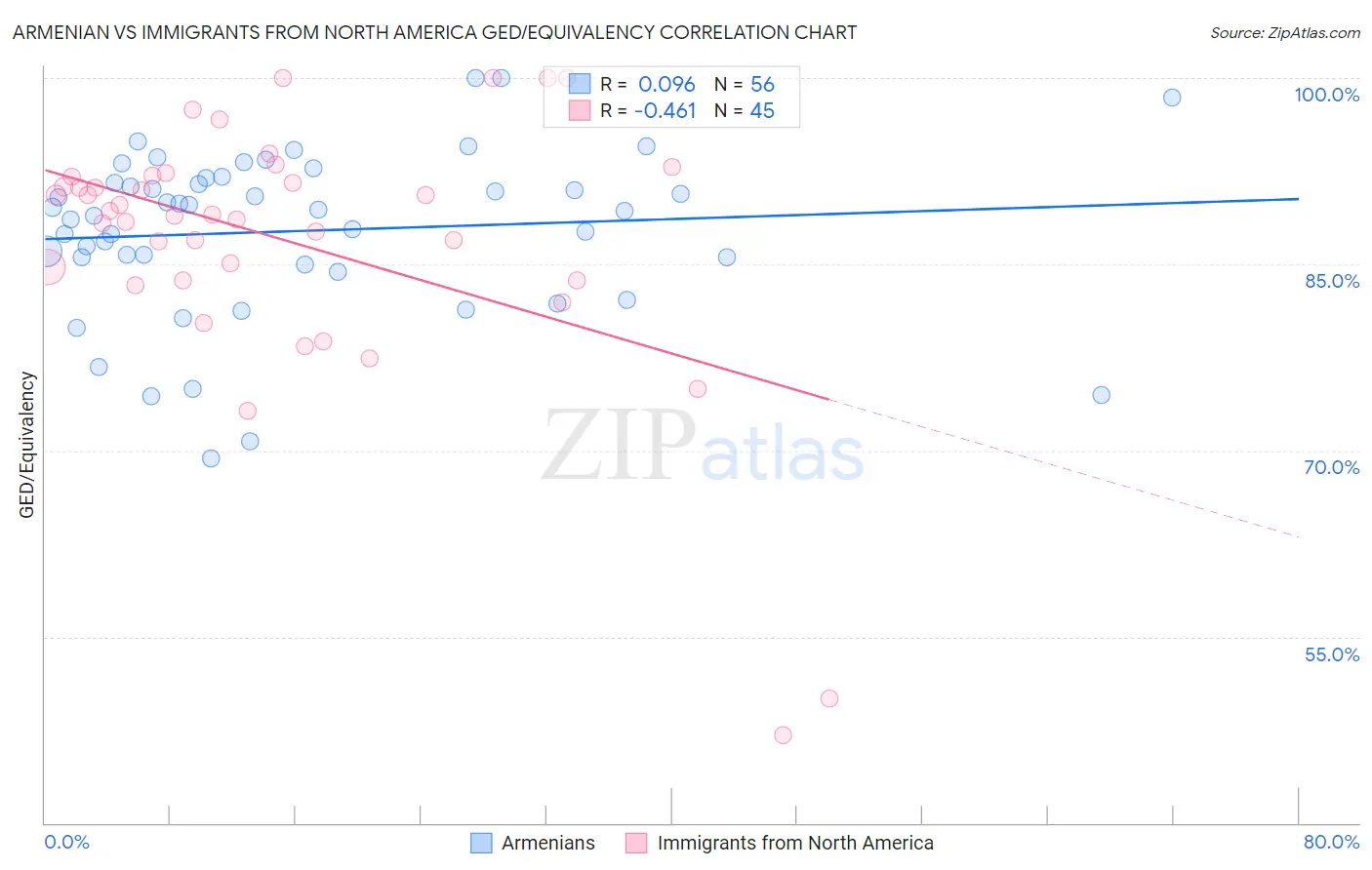 Armenian vs Immigrants from North America GED/Equivalency