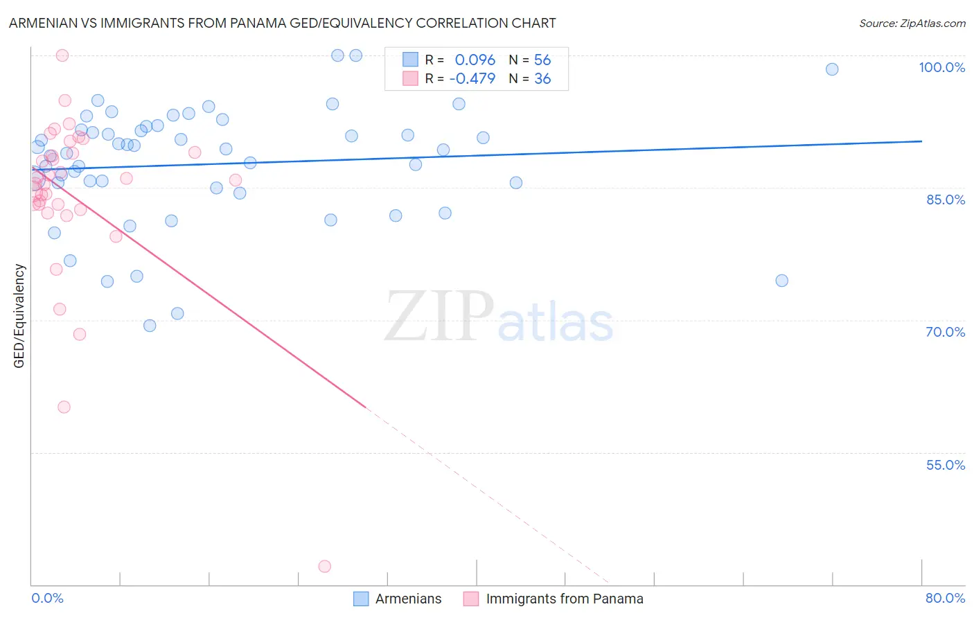 Armenian vs Immigrants from Panama GED/Equivalency