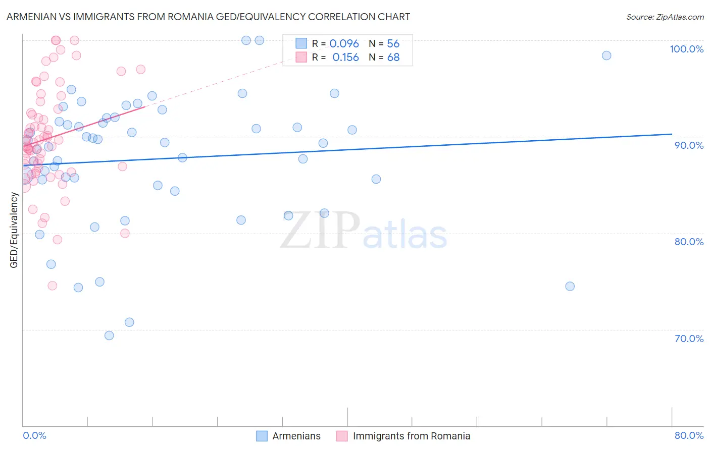 Armenian vs Immigrants from Romania GED/Equivalency