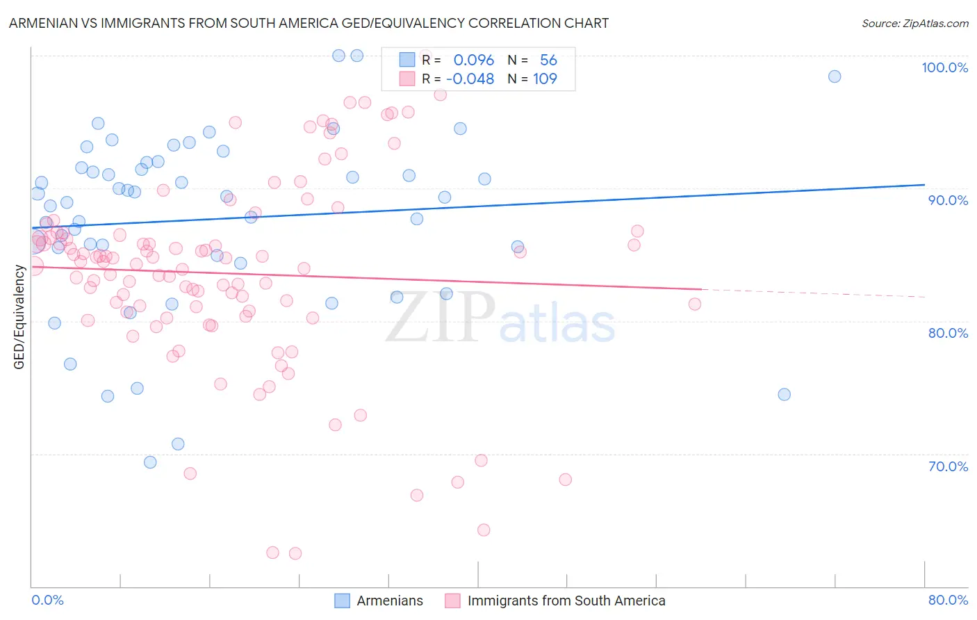 Armenian vs Immigrants from South America GED/Equivalency
