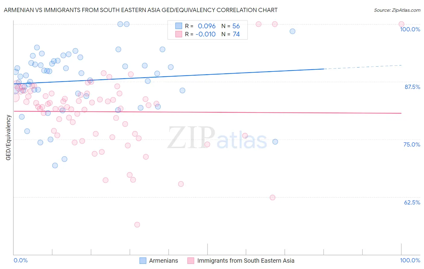 Armenian vs Immigrants from South Eastern Asia GED/Equivalency