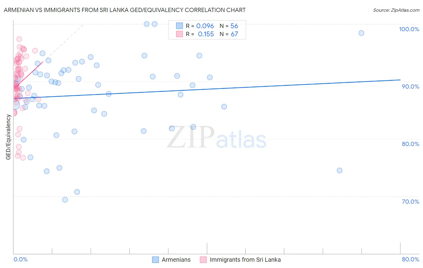 Armenian vs Immigrants from Sri Lanka GED/Equivalency