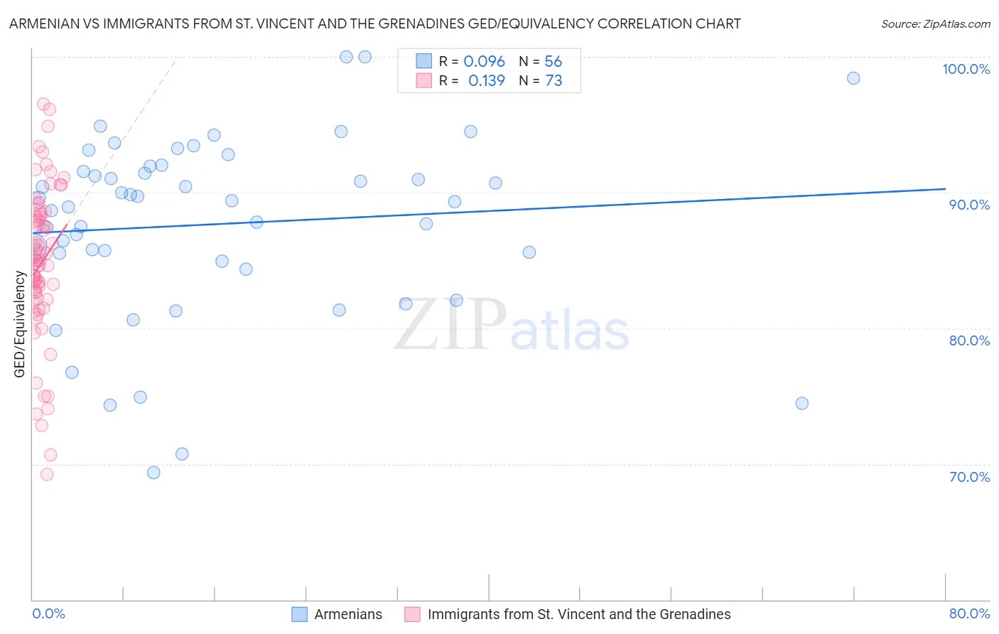Armenian vs Immigrants from St. Vincent and the Grenadines GED/Equivalency