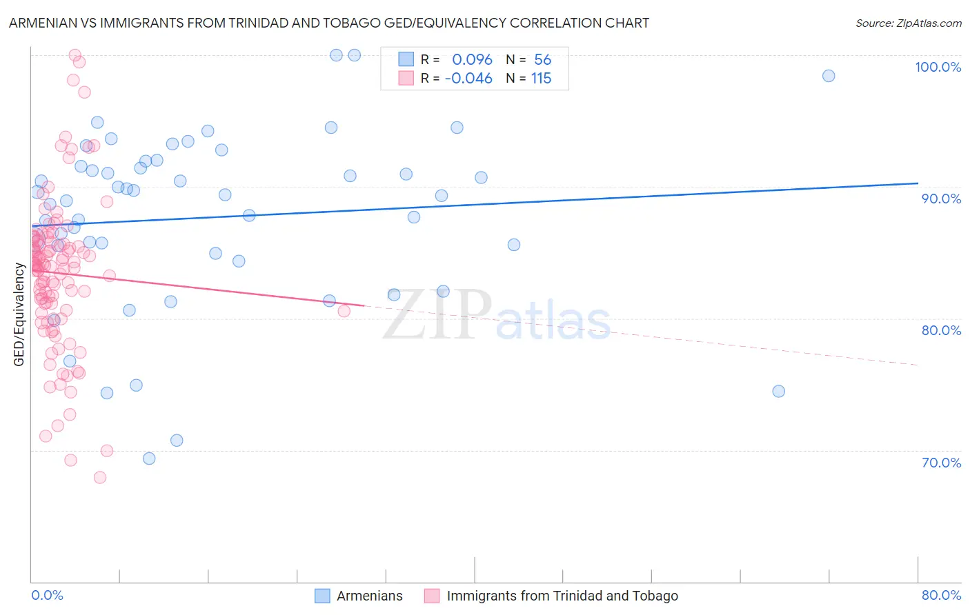 Armenian vs Immigrants from Trinidad and Tobago GED/Equivalency