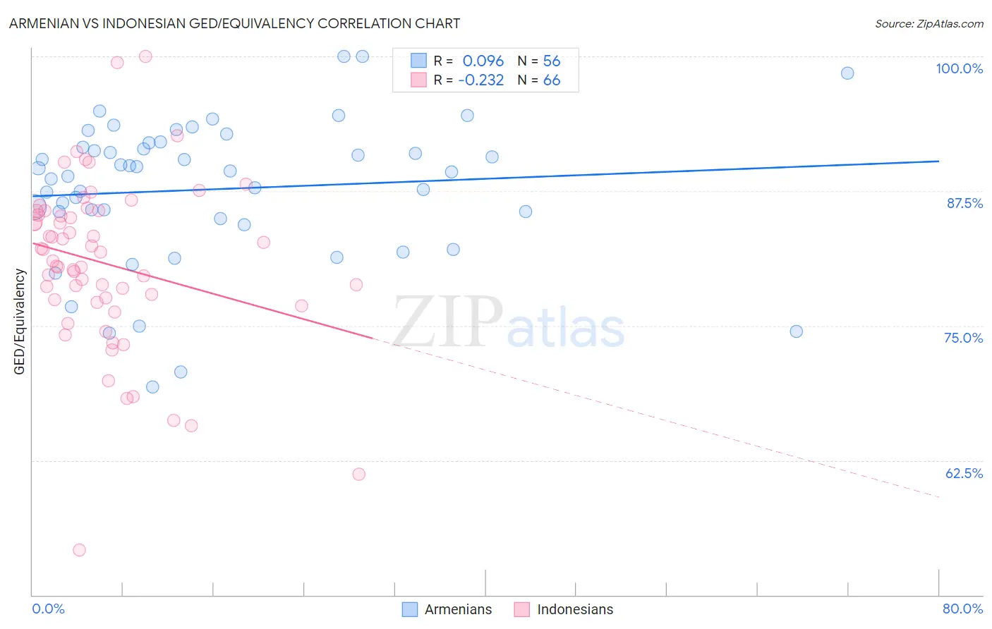 Armenian vs Indonesian GED/Equivalency