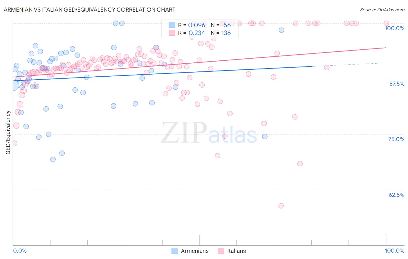 Armenian vs Italian GED/Equivalency
