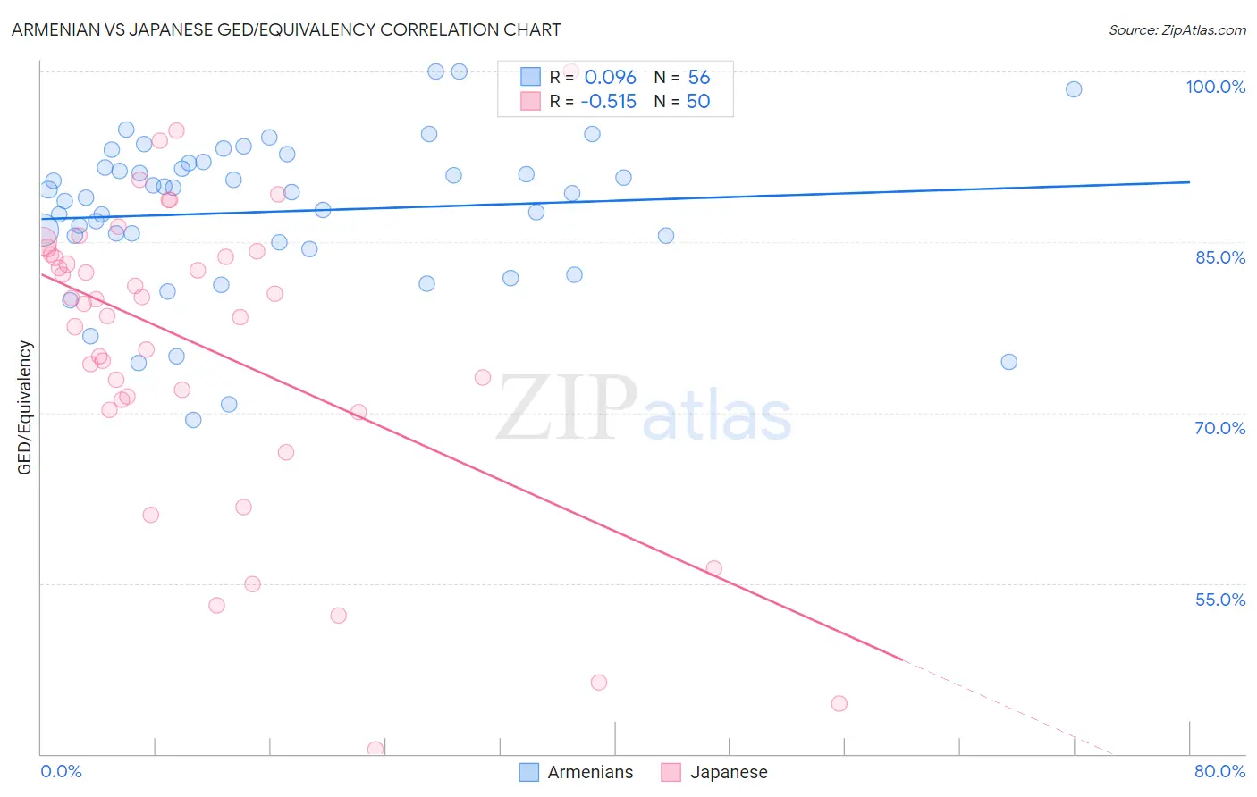 Armenian vs Japanese GED/Equivalency