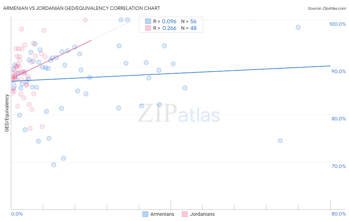 Armenian vs Jordanian GED/Equivalency