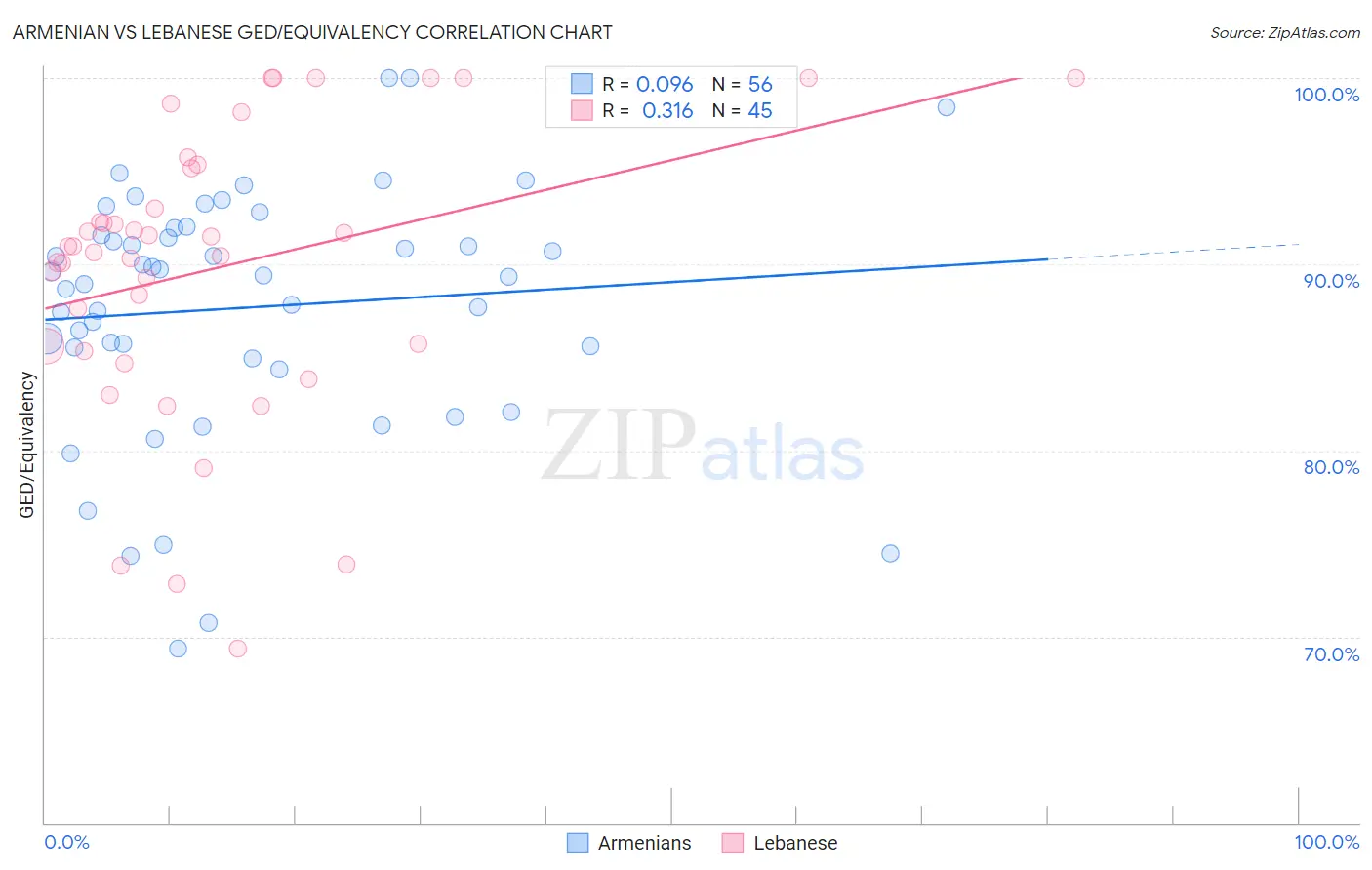 Armenian vs Lebanese GED/Equivalency