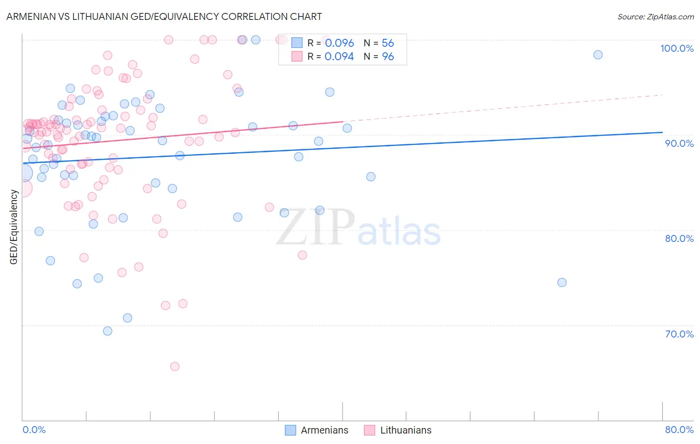 Armenian vs Lithuanian GED/Equivalency
