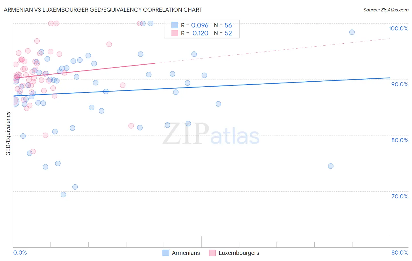 Armenian vs Luxembourger GED/Equivalency