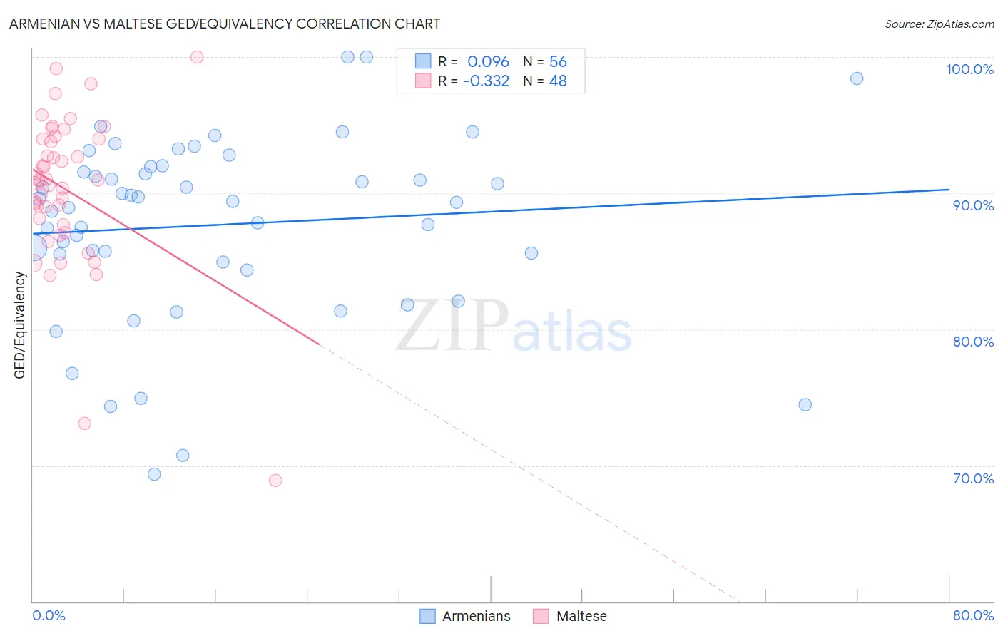 Armenian vs Maltese GED/Equivalency