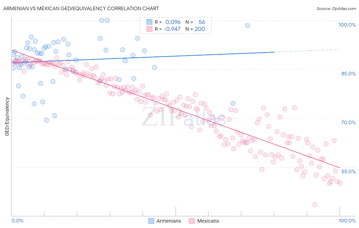 Armenian vs Mexican GED/Equivalency