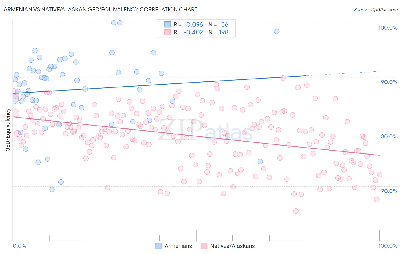 Armenian vs Native/Alaskan GED/Equivalency