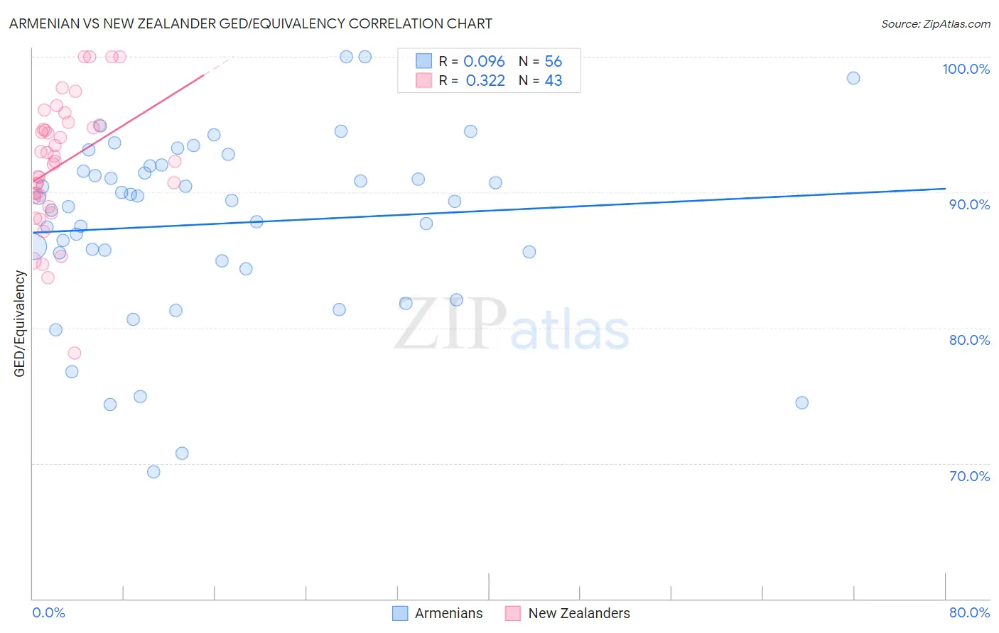 Armenian vs New Zealander GED/Equivalency