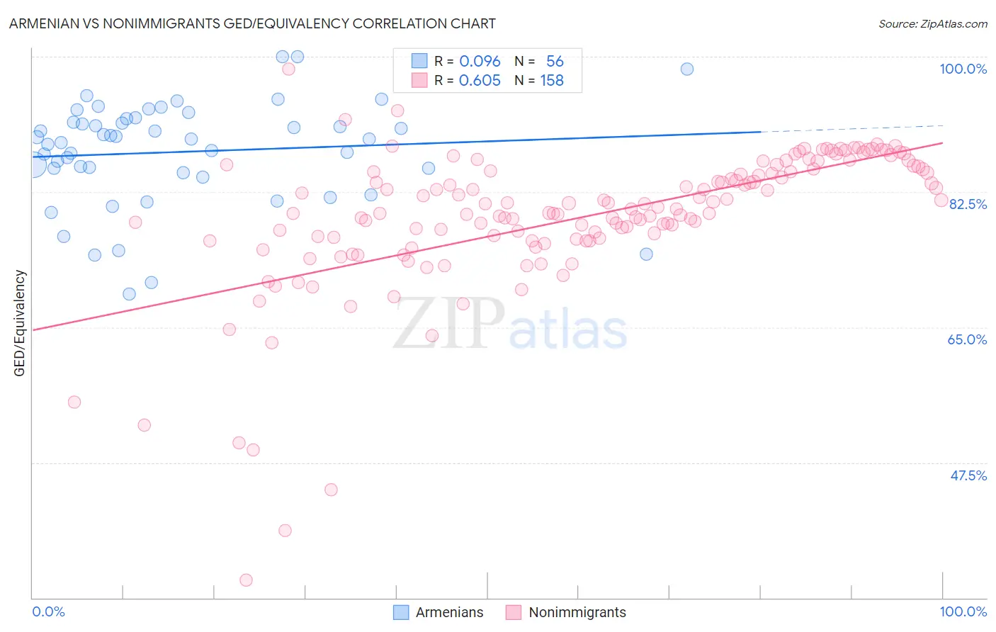Armenian vs Nonimmigrants GED/Equivalency