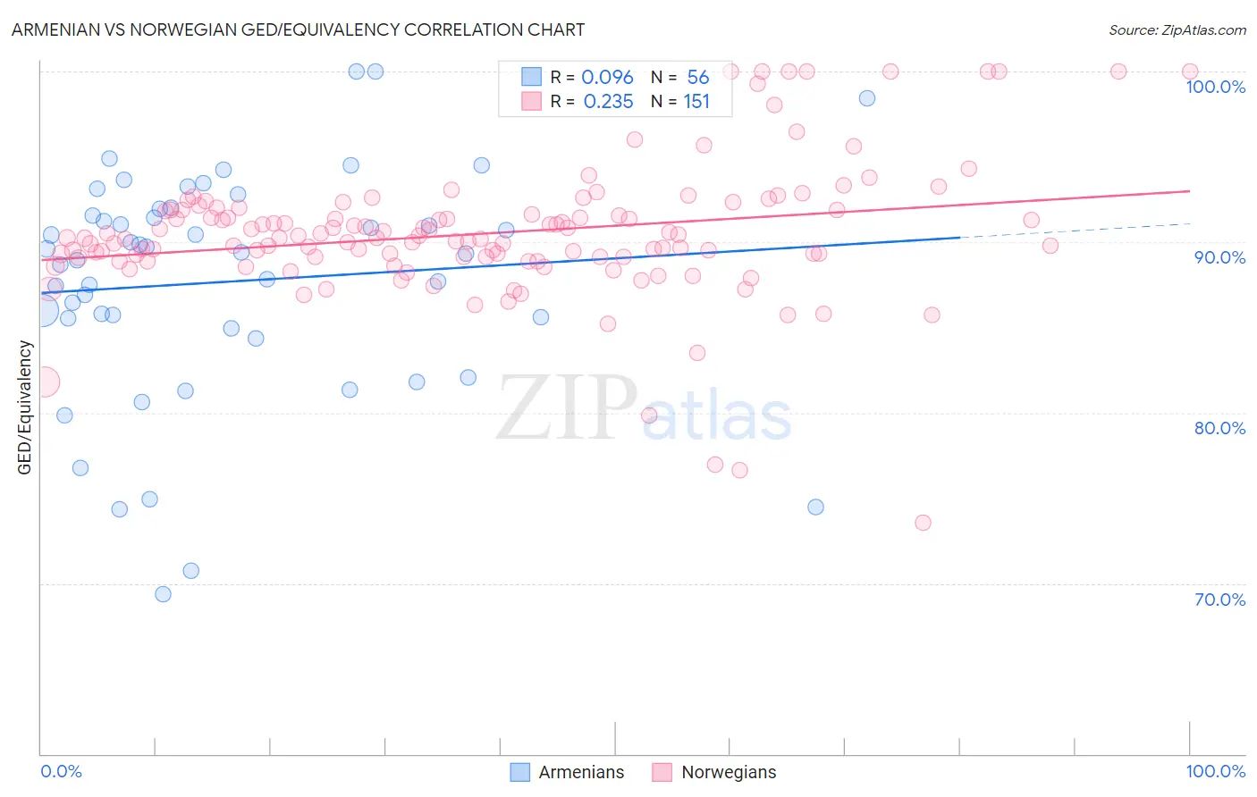 Armenian vs Norwegian GED/Equivalency