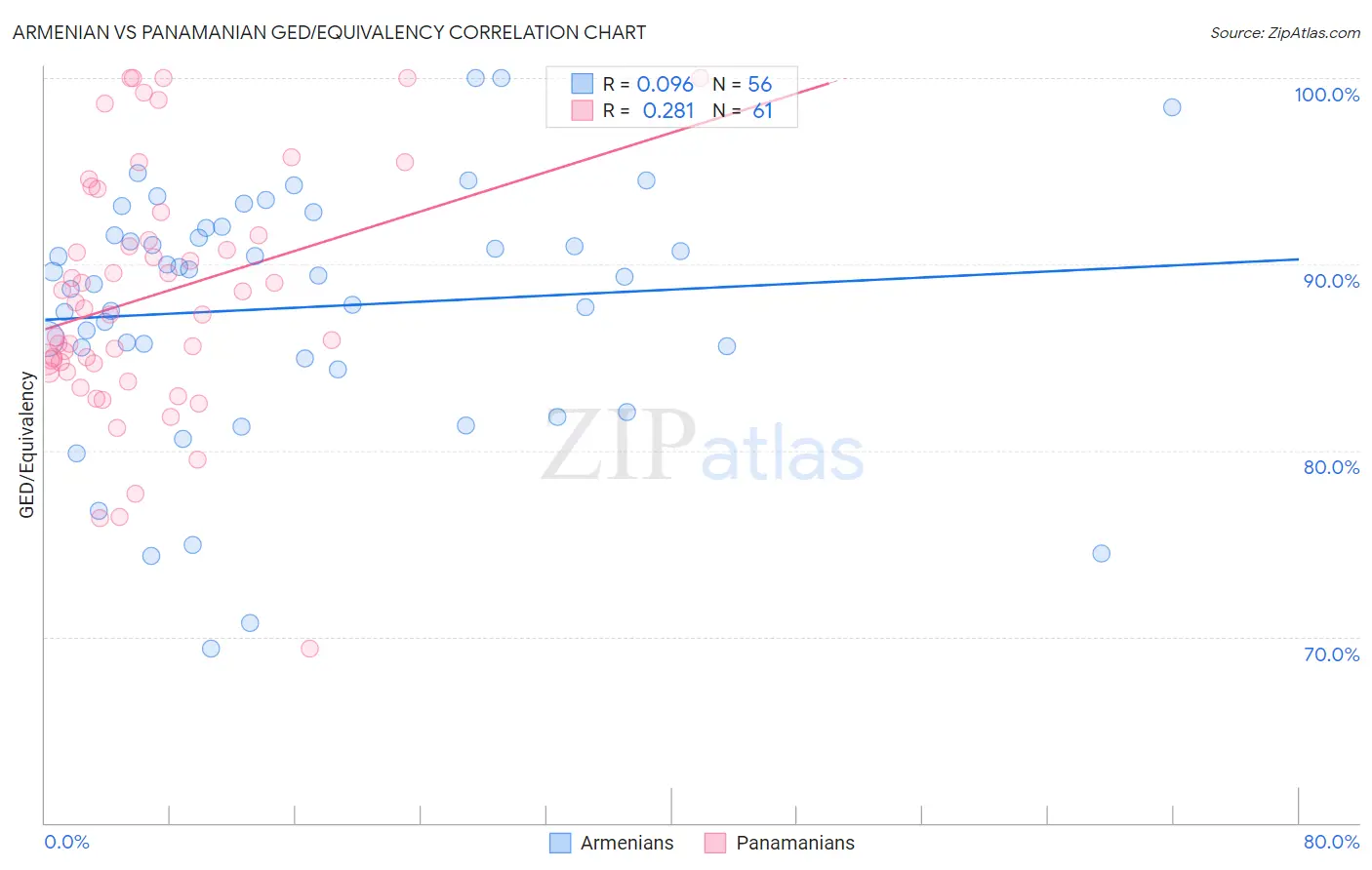 Armenian vs Panamanian GED/Equivalency
