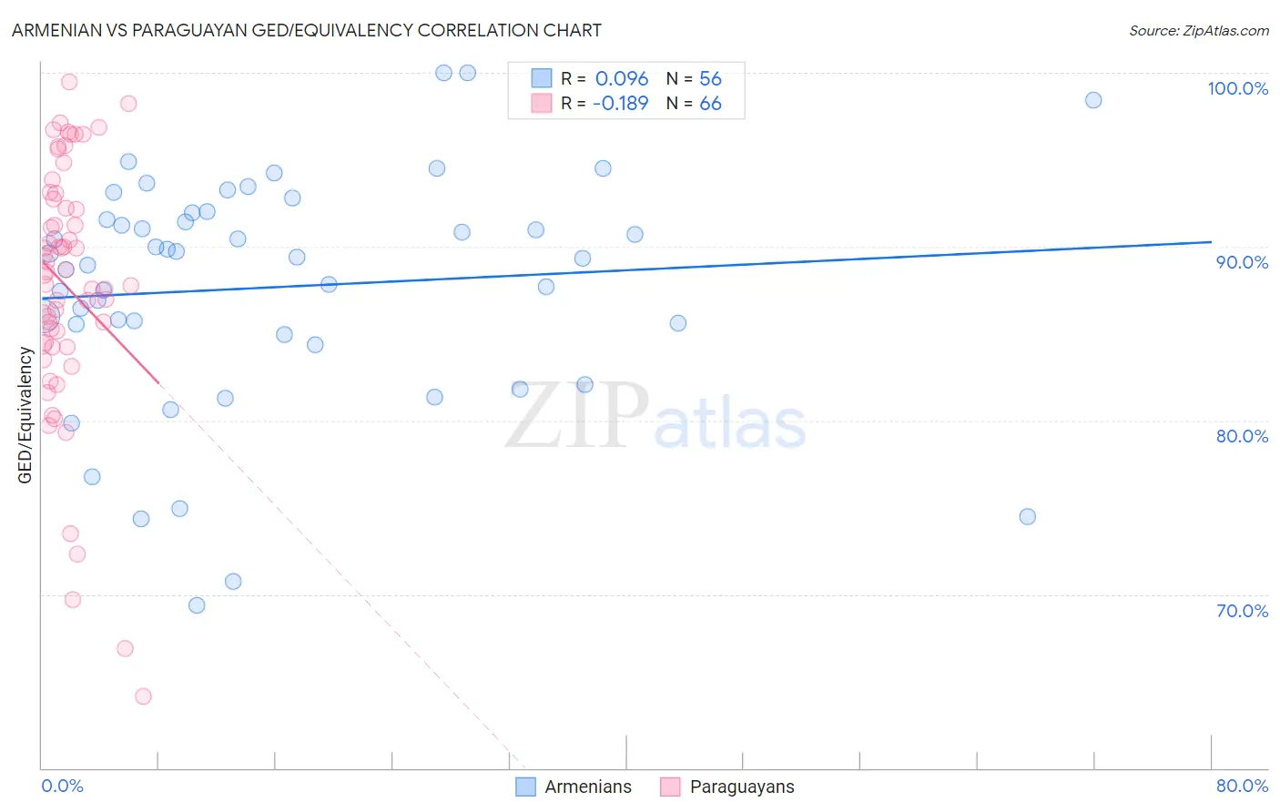 Armenian vs Paraguayan GED/Equivalency