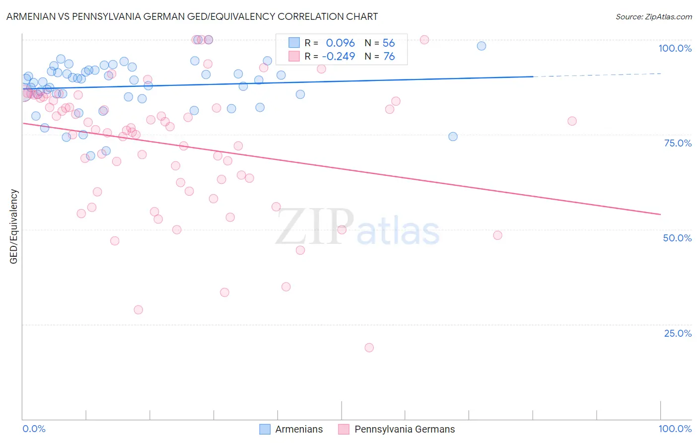 Armenian vs Pennsylvania German GED/Equivalency