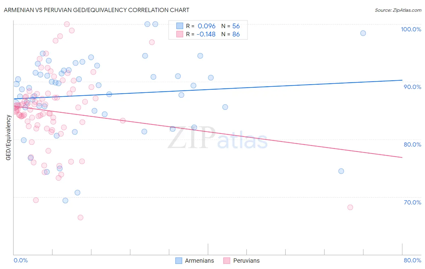 Armenian vs Peruvian GED/Equivalency