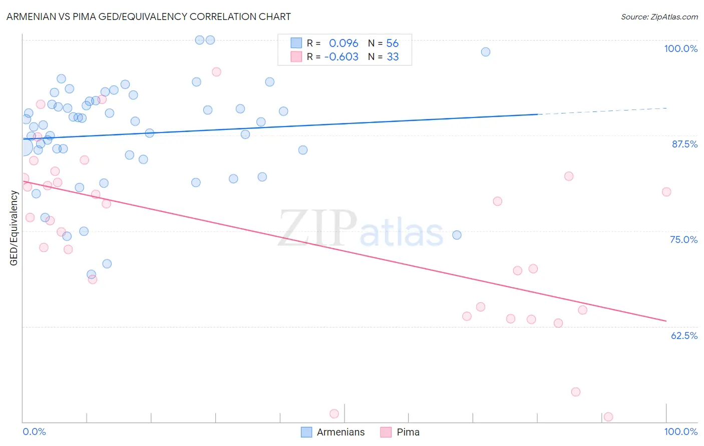 Armenian vs Pima GED/Equivalency