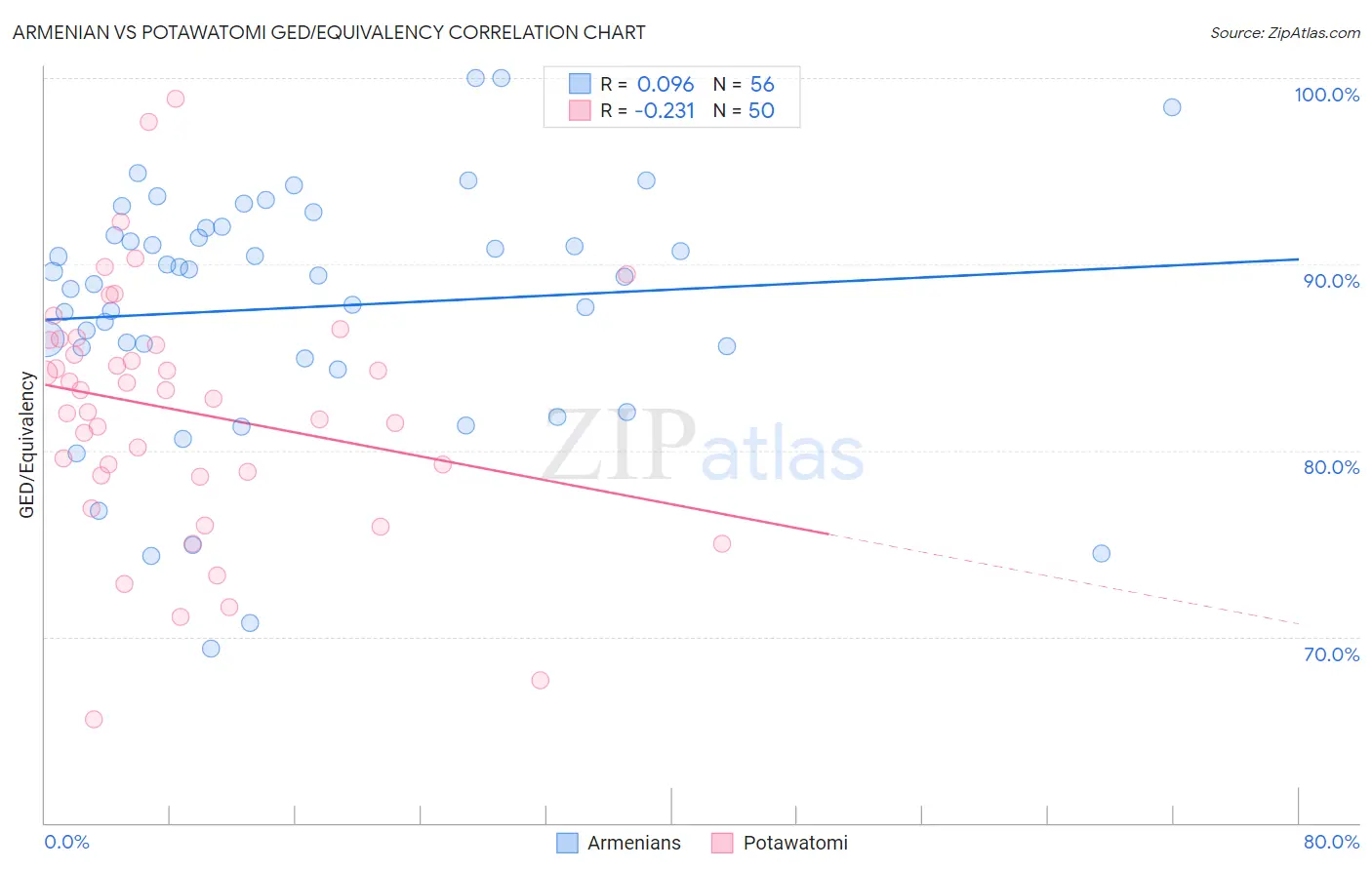 Armenian vs Potawatomi GED/Equivalency