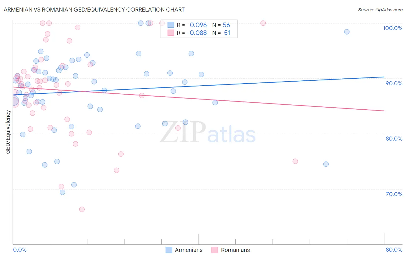 Armenian vs Romanian GED/Equivalency
