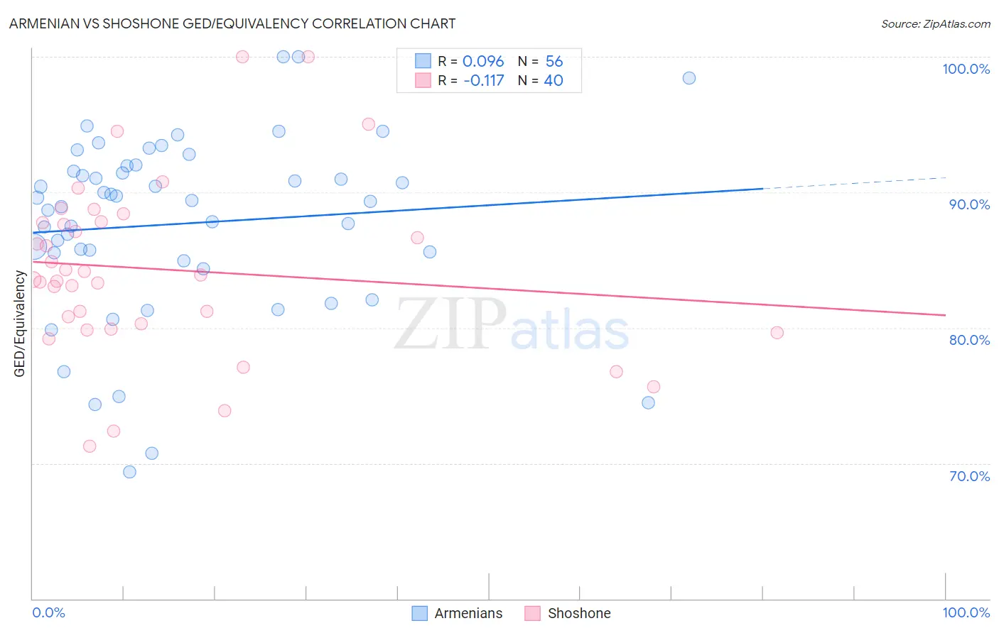 Armenian vs Shoshone GED/Equivalency