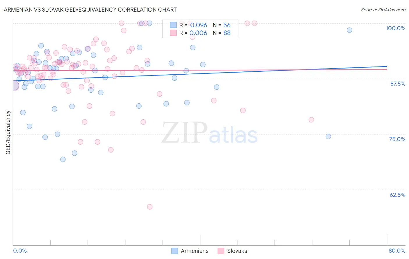 Armenian vs Slovak GED/Equivalency
