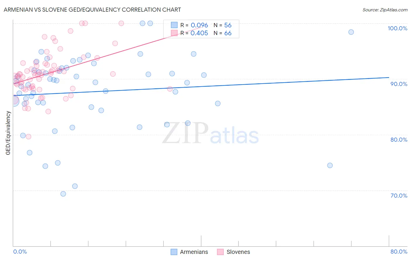 Armenian vs Slovene GED/Equivalency