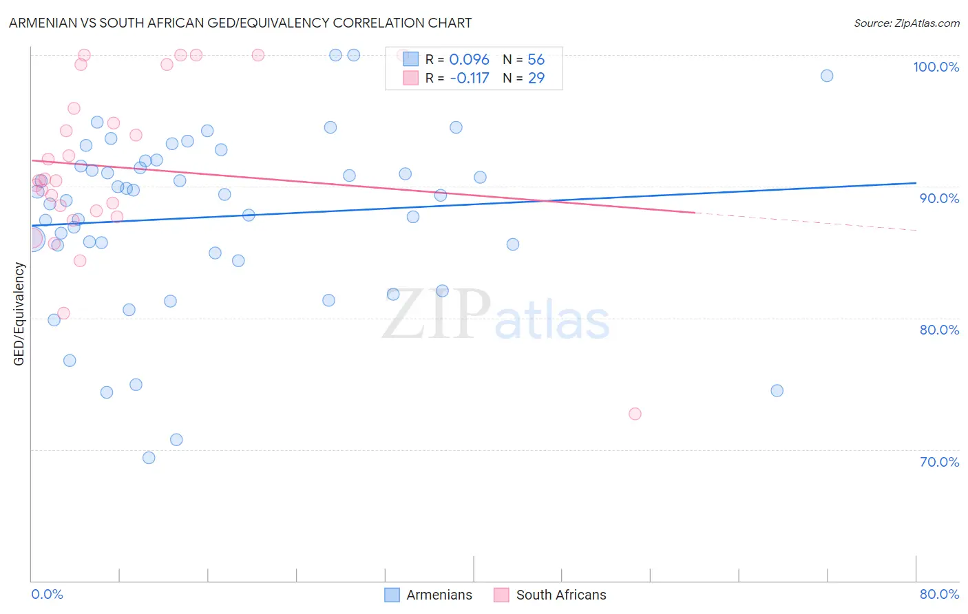 Armenian vs South African GED/Equivalency