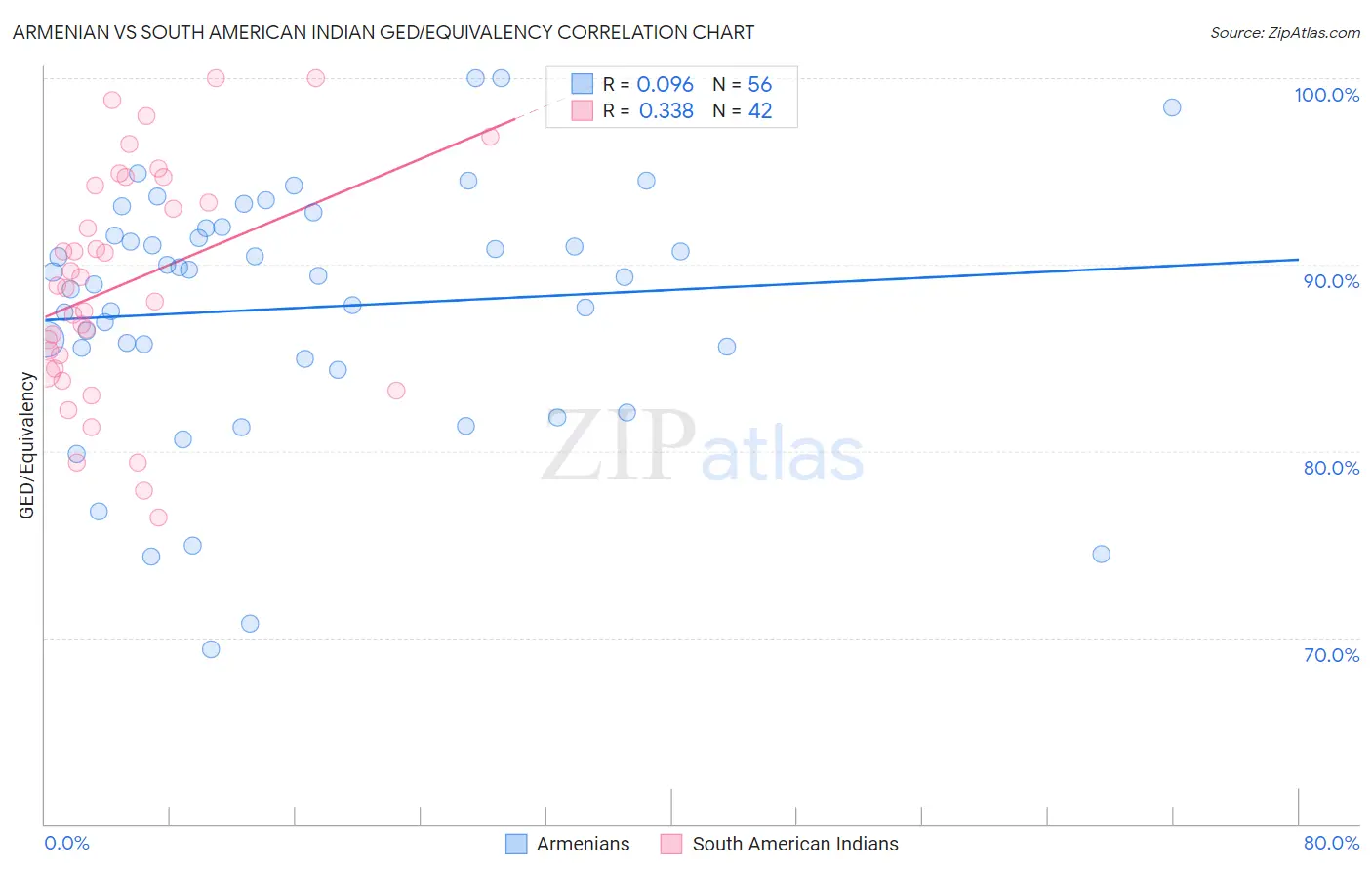 Armenian vs South American Indian GED/Equivalency