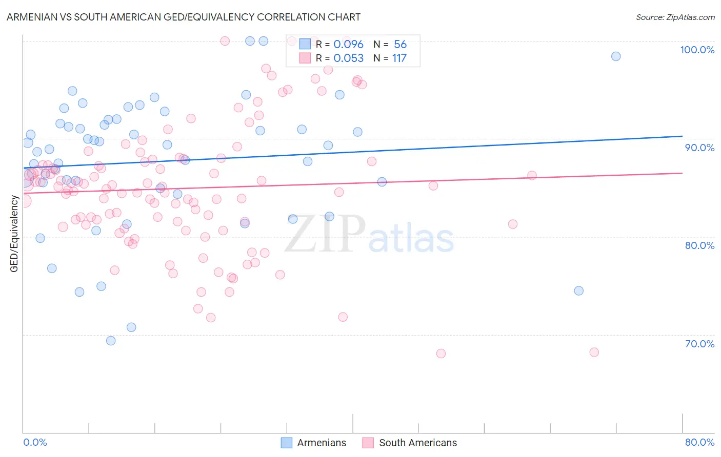Armenian vs South American GED/Equivalency