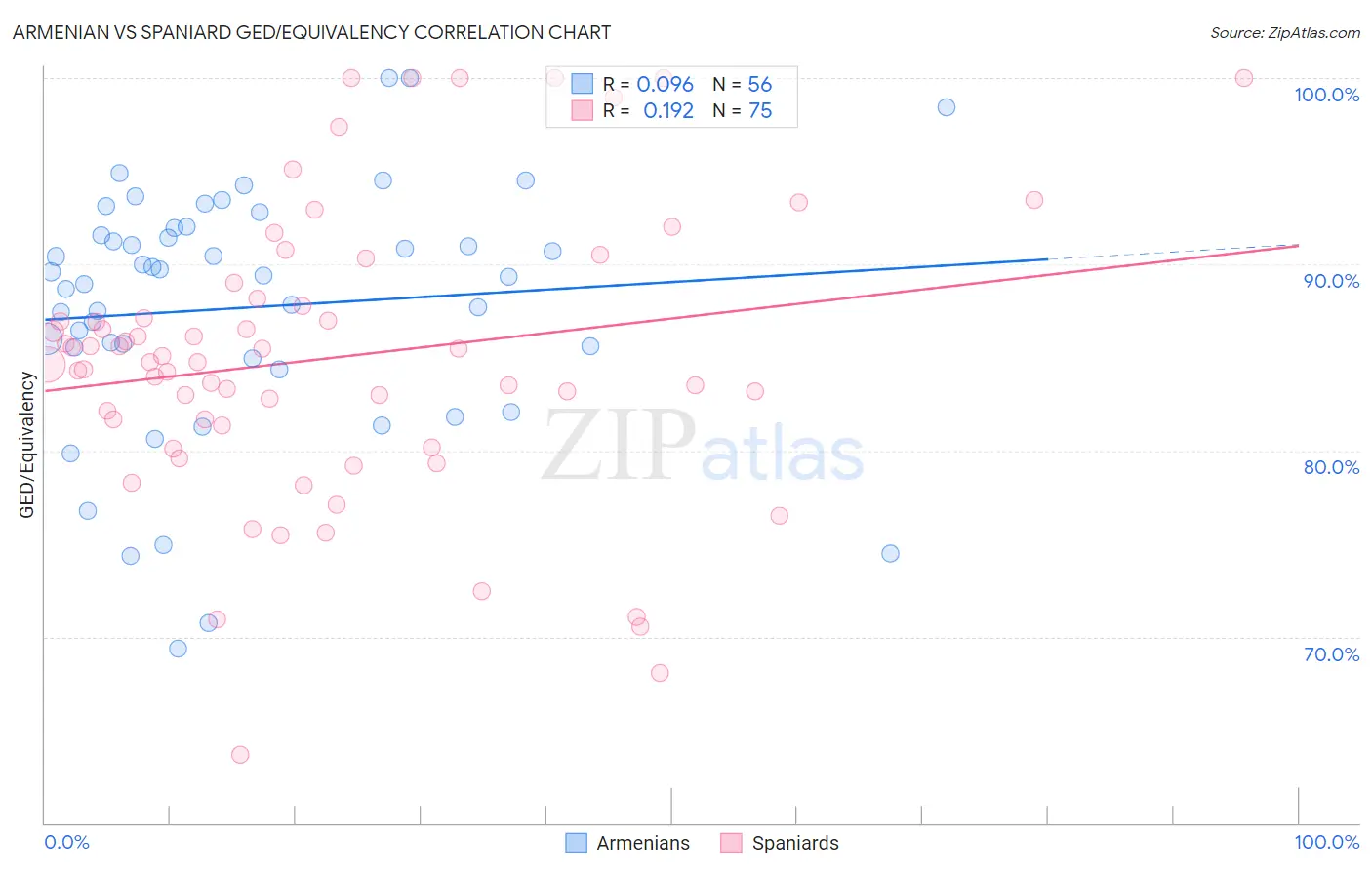 Armenian vs Spaniard GED/Equivalency