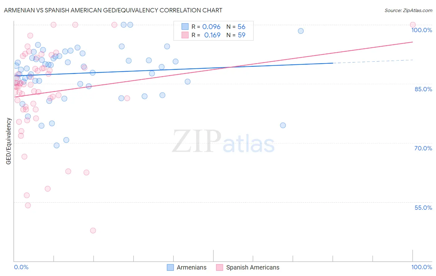 Armenian vs Spanish American GED/Equivalency