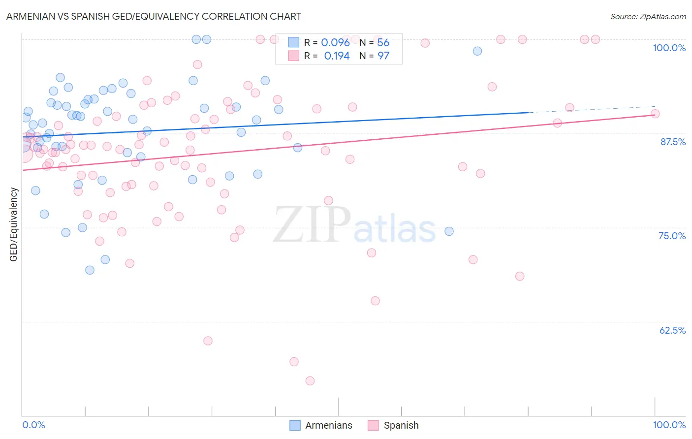 Armenian vs Spanish GED/Equivalency