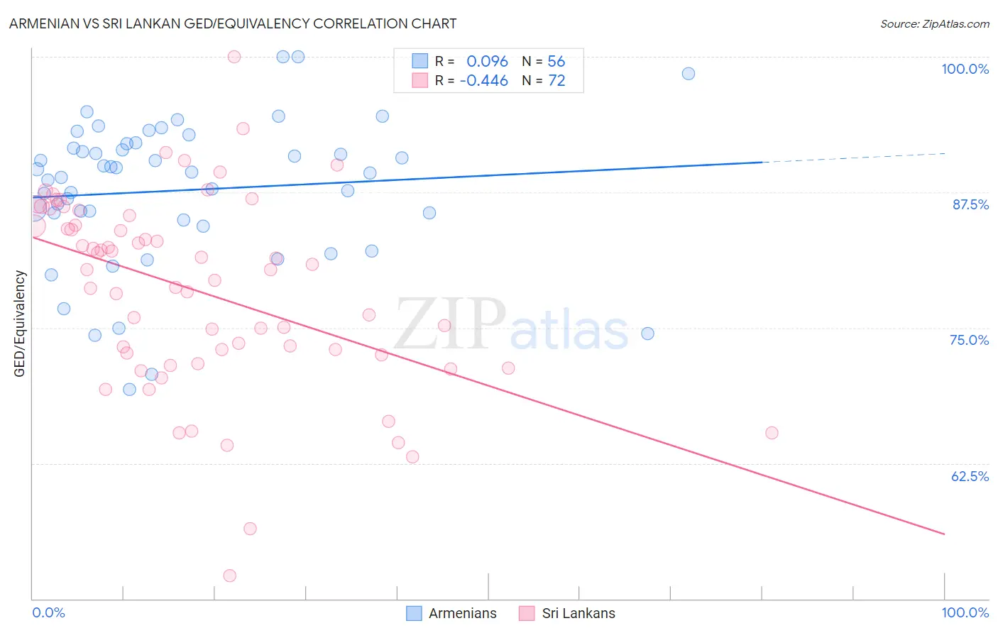 Armenian vs Sri Lankan GED/Equivalency