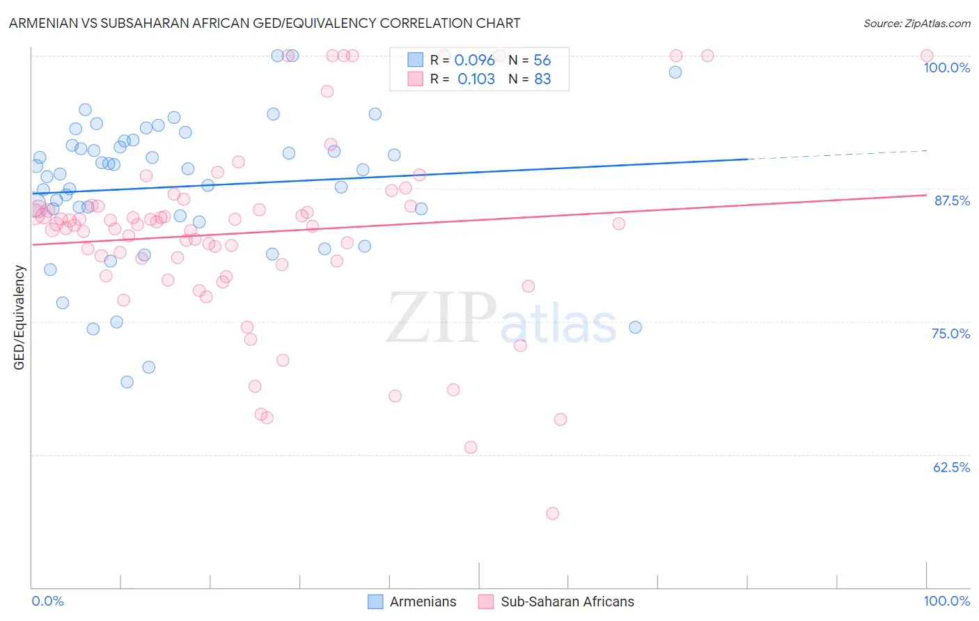 Armenian vs Subsaharan African GED/Equivalency