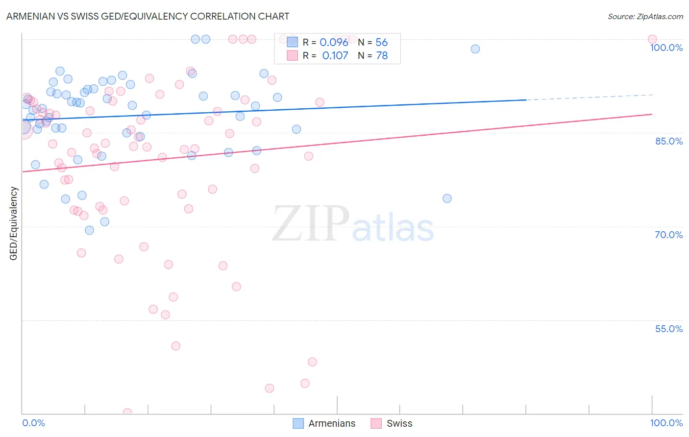 Armenian vs Swiss GED/Equivalency
