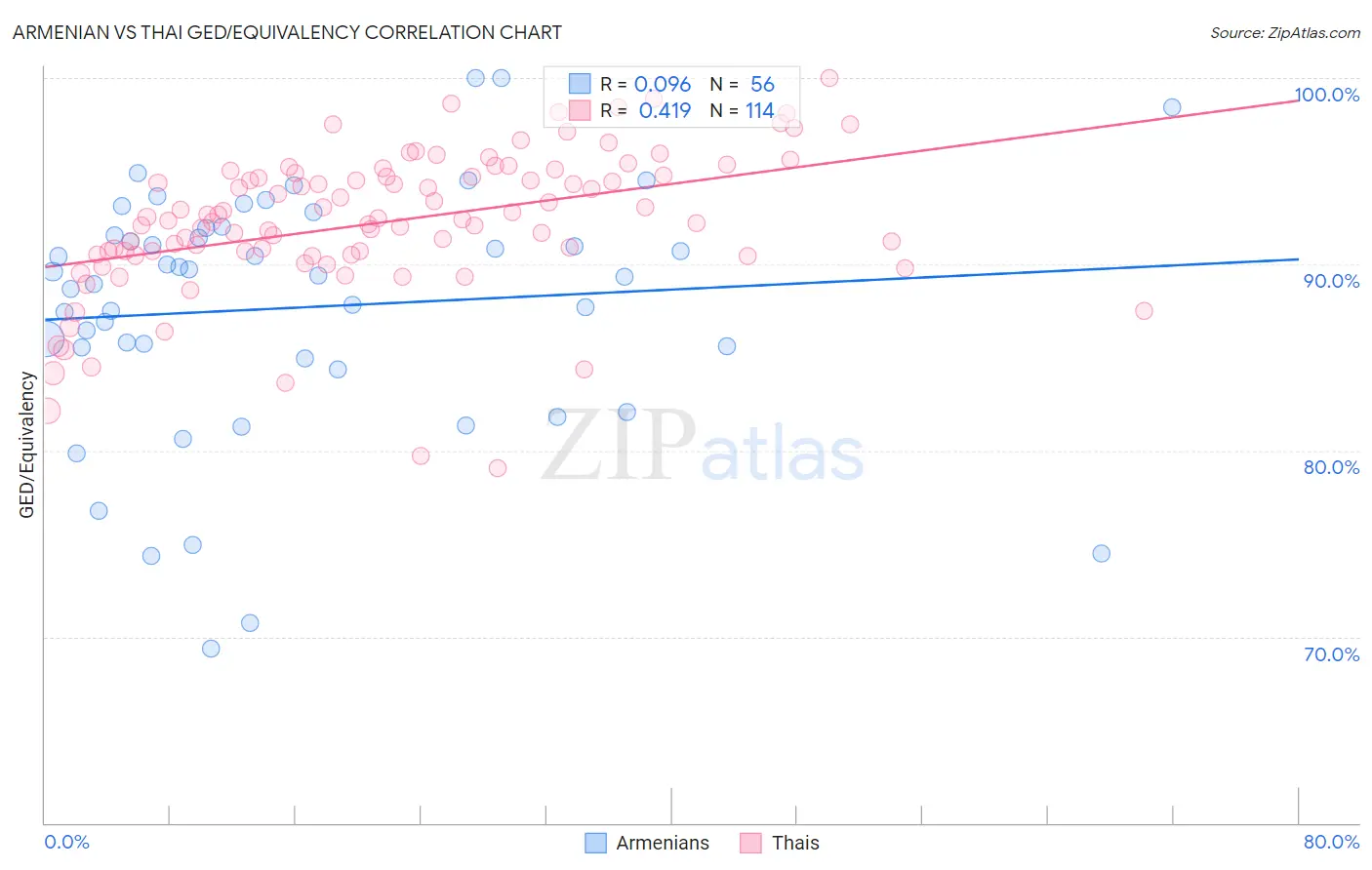 Armenian vs Thai GED/Equivalency