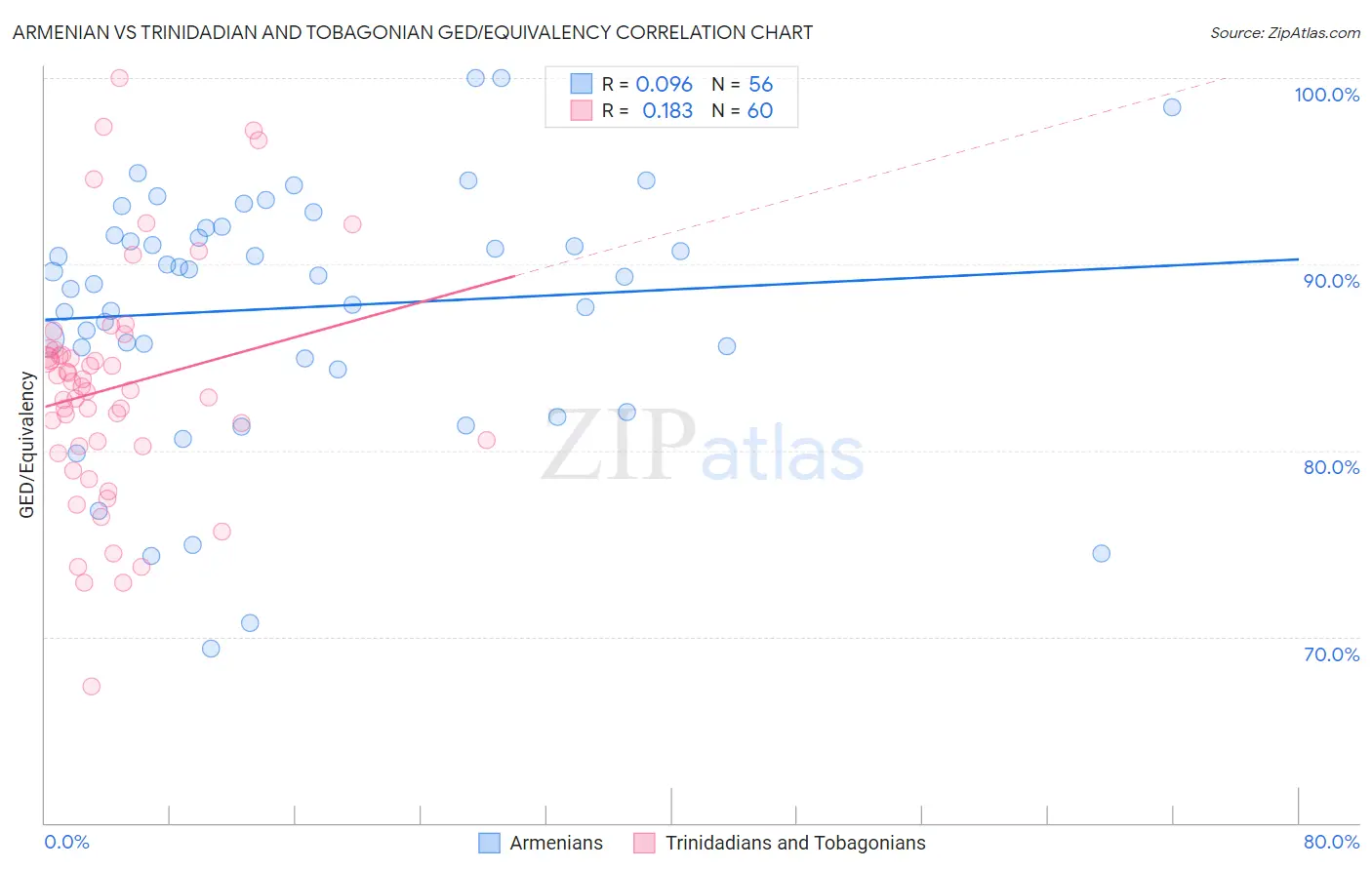 Armenian vs Trinidadian and Tobagonian GED/Equivalency